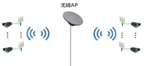 無線網橋和無線AP的傳輸機制一樣嗎