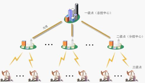 油田無線監控應用