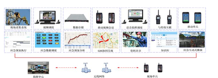 規范的應急通信指揮系統標準