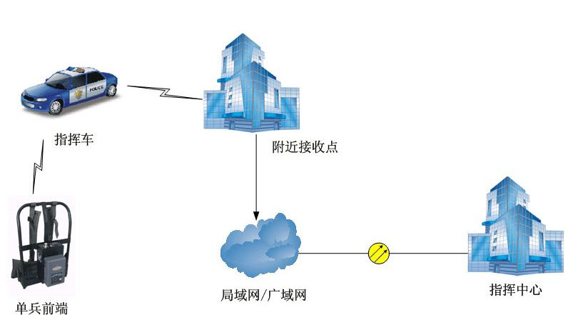 受市場寵愛的移動車載無線監控