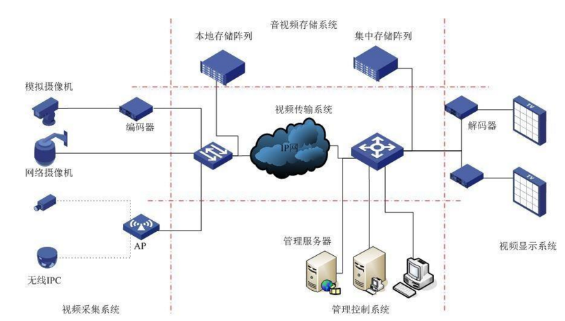無線視頻監控領域高清的標準界定和定義