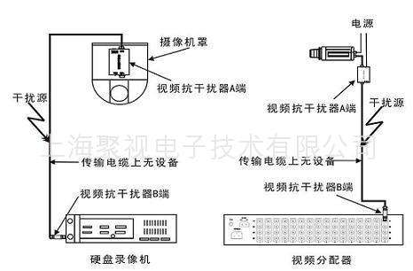 無線監控系統中的視頻抗干擾器原理