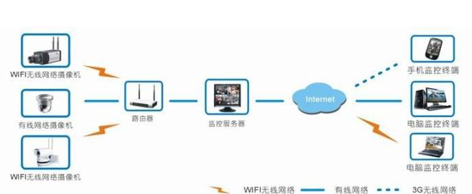 構成無線視頻監控系統的元素